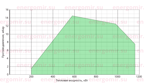 График мощности горелки FBR GAS P 100/M CE EVO TC + R. CE DN65-FS65