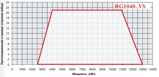 Дизельные горелки MILLE [2.550 - 13.000 кВт] рабочие поля